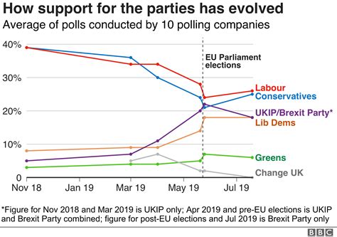 odds for general election|UK general election opinion polls tracker: Labour leading as .